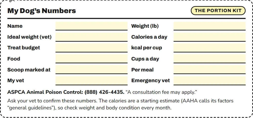 The My Dog’s Numbers card: weight, calories a day, treat budget, cups a day and per meal, where the scoop is marked, and the vet’s numbers.