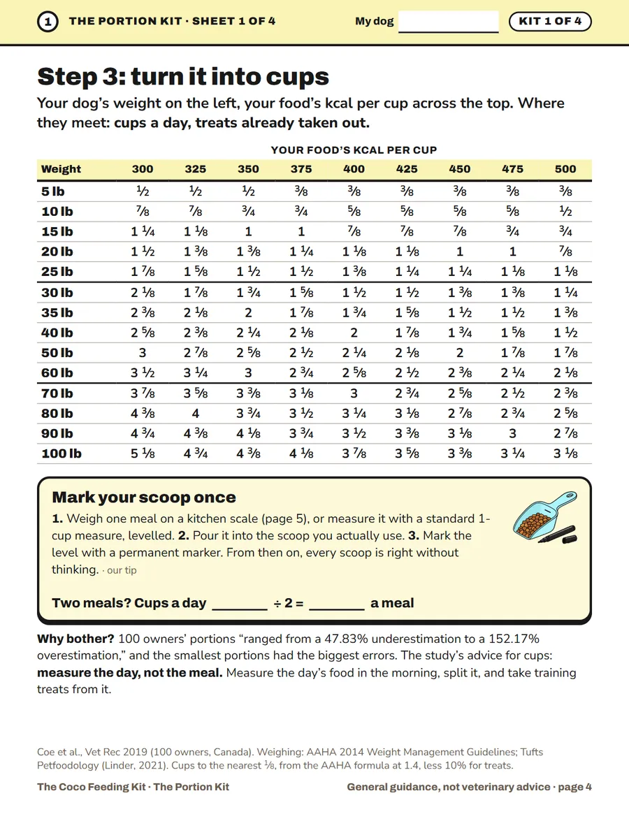 A real sheet from the Portion Kit, “Step 3: turn it into cups”: a table of cups a day by your dog’s weight and your food’s calories per cup, with a box for marking your scoop.