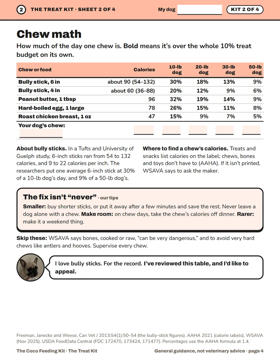 A real sheet from the Treat Kit, “Chew math”: how much of a 10-, 20-, 30- and 50-lb dog’s day a bully stick, peanut butter, an egg or chicken is.